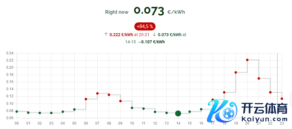 德国电力价钱走势（贵寓着手：energyprices.eu）